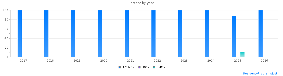 Percent of PGY-1 Plastic surgery - Integrated MDs, DOs and IMGs in Virginia by year