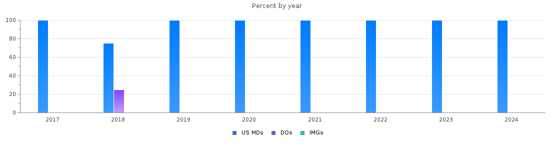 Percent of PGY-1 Plastic Surgery - Integrated MDs, DOs and IMGs in Washington by year