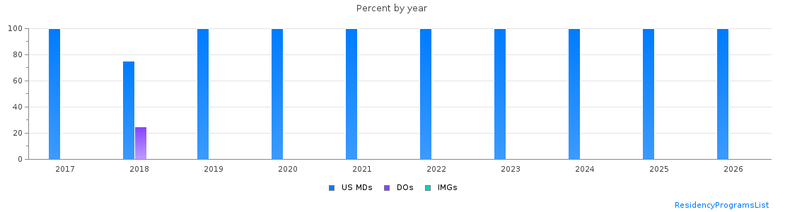 Percent of PGY-1 Plastic surgery - Integrated MDs, DOs and IMGs in Washington by year