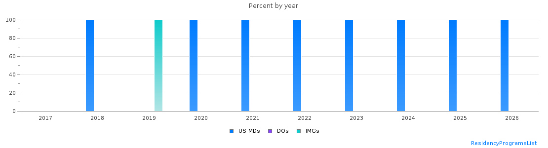 Percent of PGY-1 Plastic surgery - Integrated MDs, DOs and IMGs in West Virginia by year