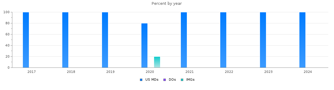 Percent of PGY-1 Plastic Surgery - Integrated MDs, DOs and IMGs in Wisconsin by year