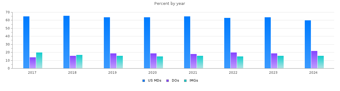 Percent of PGY-1 Psychiatry MDs, DOs and IMGs by year