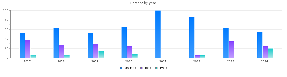 Percent of PGY-1 Psychiatry MDs, DOs and IMGs in Alabama by year