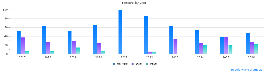 Percent of PGY-1 Psychiatry MDs, DOs and IMGs in Alabama by year
