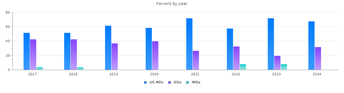 Percent of PGY-1 Psychiatry MDs, DOs and IMGs in Arizona by year