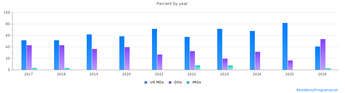 Percent of PGY-1 Psychiatry MDs, DOs and IMGs in Arizona by year