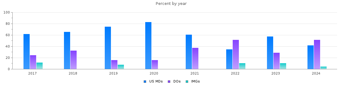 Percent of PGY-1 Psychiatry MDs, DOs and IMGs in Arkansas by year