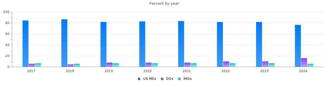 Percent of PGY-1 Psychiatry MDs, DOs and IMGs in California by year