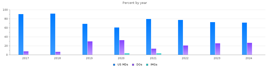 Percent of PGY-1 Psychiatry MDs, DOs and IMGs in Colorado by year
