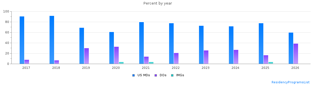 Percent of PGY-1 Psychiatry MDs, DOs and IMGs in Colorado by year