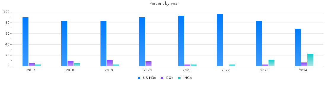 Percent of PGY-1 Psychiatry MDs, DOs and IMGs in Connecticut by year