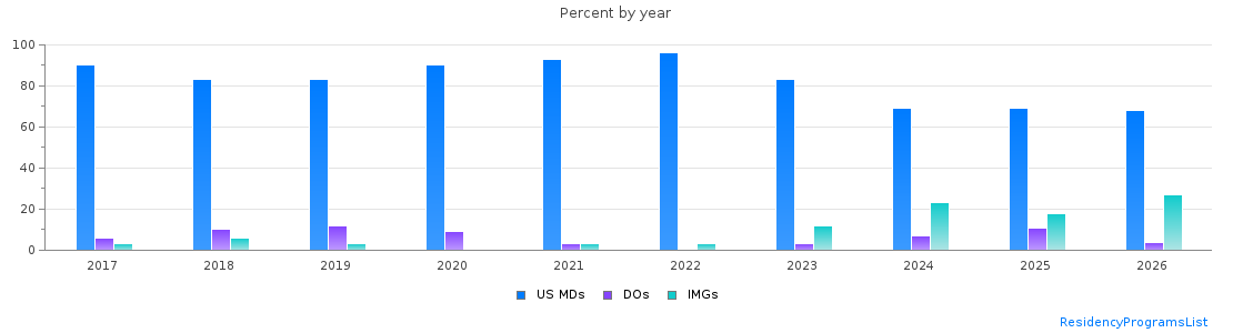 Percent of PGY-1 Psychiatry MDs, DOs and IMGs in Connecticut by year