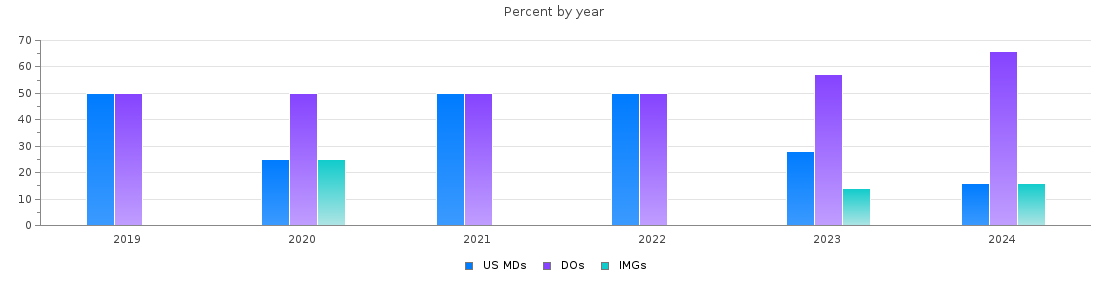 Percent of PGY-1 Psychiatry MDs, DOs and IMGs in Delaware by year