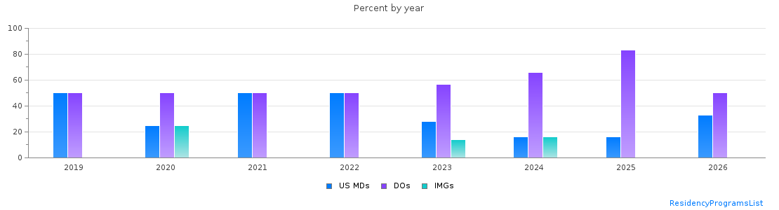 Percent of PGY-1 Psychiatry MDs, DOs and IMGs in Delaware by year