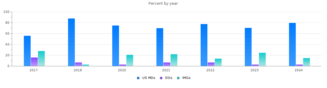 Percent of PGY-1 Psychiatry MDs, DOs and IMGs in District of Columbia by year
