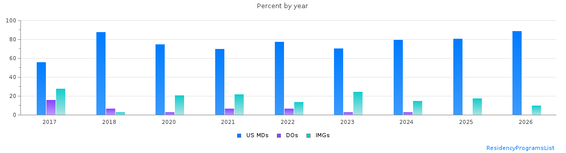 Percent of PGY-1 Psychiatry MDs, DOs and IMGs in District of Columbia by year