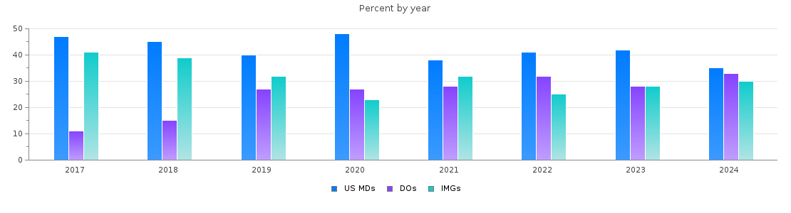 Percent of PGY-1 Psychiatry MDs, DOs and IMGs in Florida by year