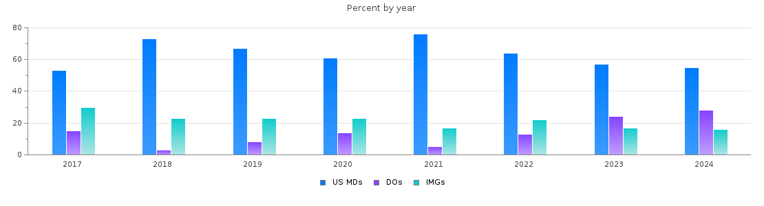Percent of PGY-1 Psychiatry MDs, DOs and IMGs in Georgia by year