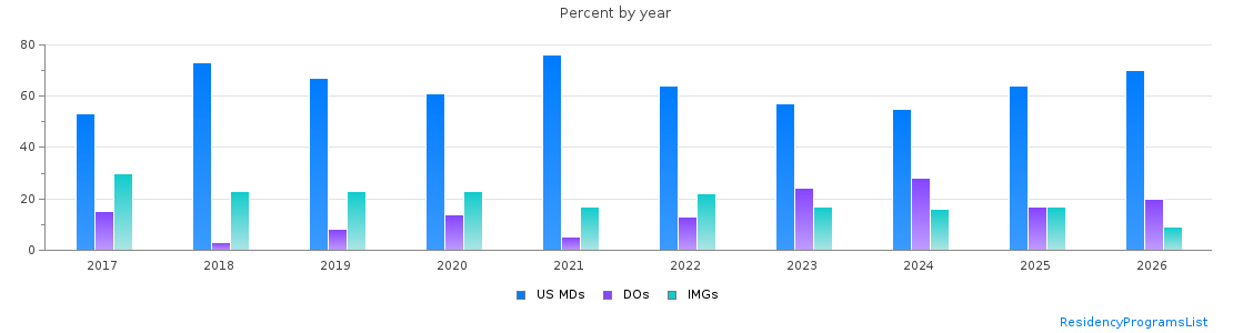 Percent of PGY-1 Psychiatry MDs, DOs and IMGs in Georgia by year