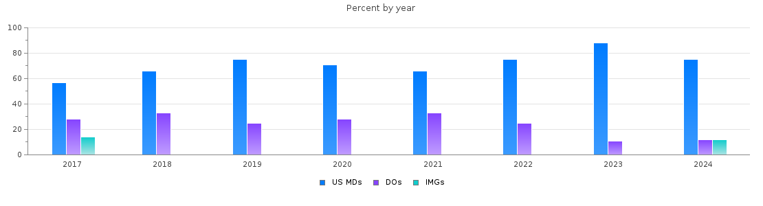 Percent of PGY-1 Psychiatry MDs, DOs and IMGs in Hawaii by year