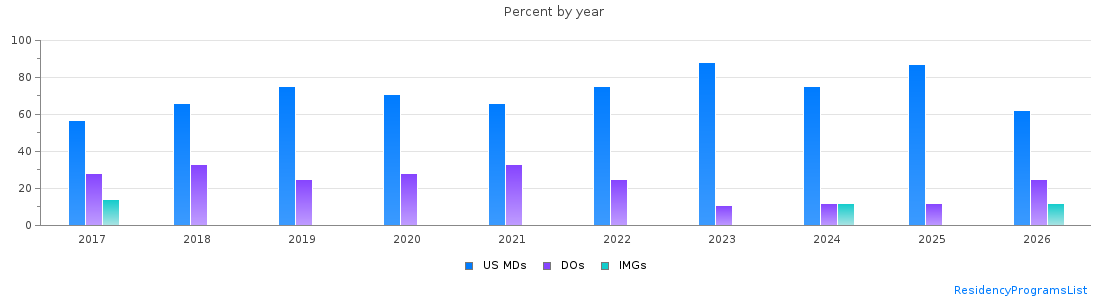 Percent of PGY-1 Psychiatry MDs, DOs and IMGs in Hawaii by year