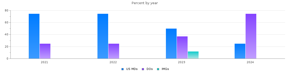 Percent of PGY-1 Psychiatry MDs, DOs and IMGs in Idaho by year