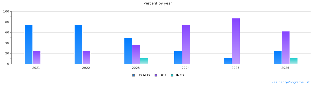 Percent of PGY-1 Psychiatry MDs, DOs and IMGs in Idaho by year