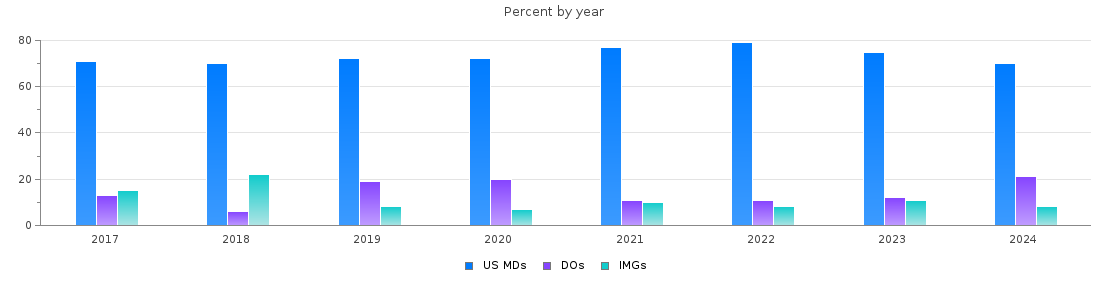 Percent of PGY-1 Psychiatry MDs, DOs and IMGs in Illinois by year