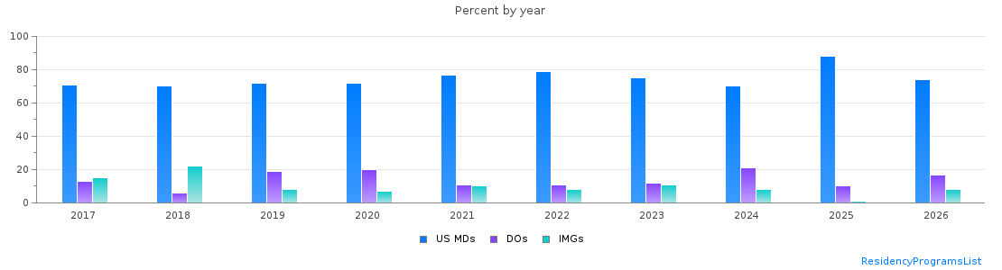 Percent of PGY-1 Psychiatry MDs, DOs and IMGs in Illinois by year