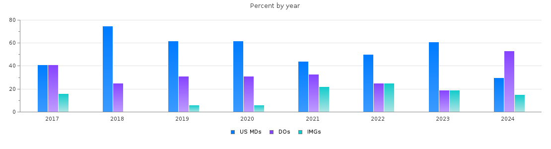 Percent of PGY-1 Psychiatry MDs, DOs and IMGs in Indiana by year