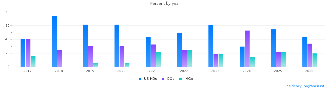 Percent of PGY-1 Psychiatry MDs, DOs and IMGs in Indiana by year