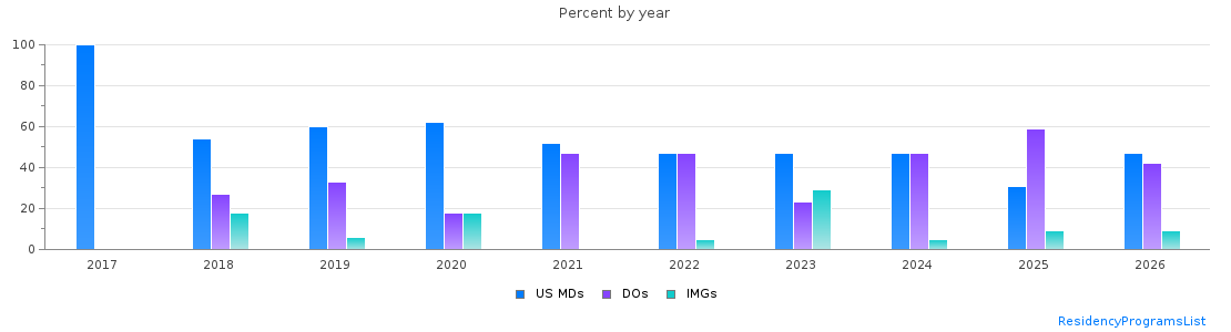Percent of PGY-1 Psychiatry MDs, DOs and IMGs in Iowa by year