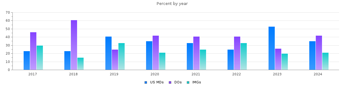 Percent of PGY-1 Psychiatry MDs, DOs and IMGs in Kansas by year