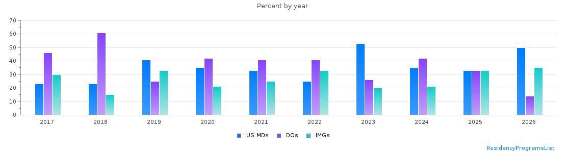 Percent of PGY-1 Psychiatry MDs, DOs and IMGs in Kansas by year