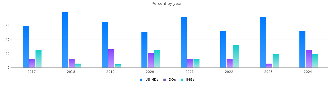 Percent of PGY-1 Psychiatry MDs, DOs and IMGs in Kentucky by year