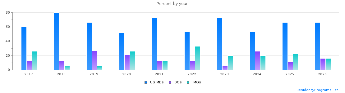 Percent of PGY-1 Psychiatry MDs, DOs and IMGs in Kentucky by year