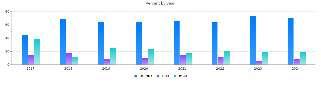 Percent of PGY-1 Psychiatry MDs, DOs and IMGs in Louisiana by year