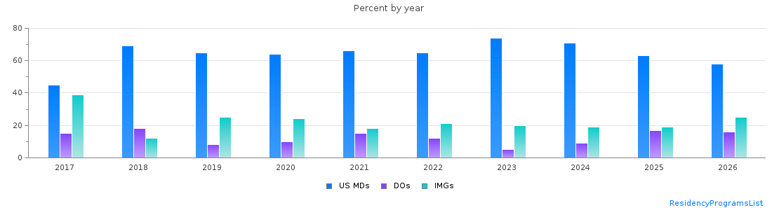 Percent of PGY-1 Psychiatry MDs, DOs and IMGs in Louisiana by year