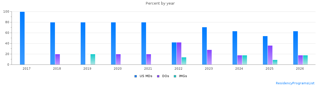 Percent of PGY-1 Psychiatry MDs, DOs and IMGs in Maine by year