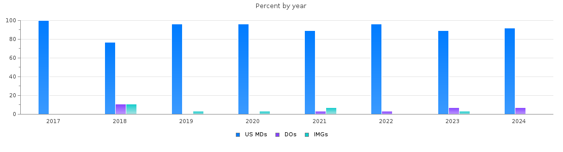 Percent of PGY-1 Psychiatry MDs, DOs and IMGs in Maryland by year