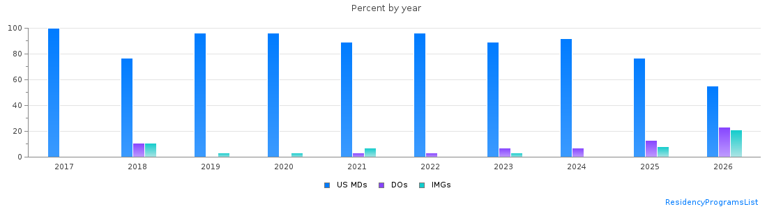 Percent of PGY-1 Psychiatry MDs, DOs and IMGs in Maryland by year