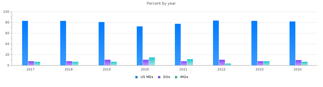 Percent of PGY-1 Psychiatry MDs, DOs and IMGs in Massachusetts by year