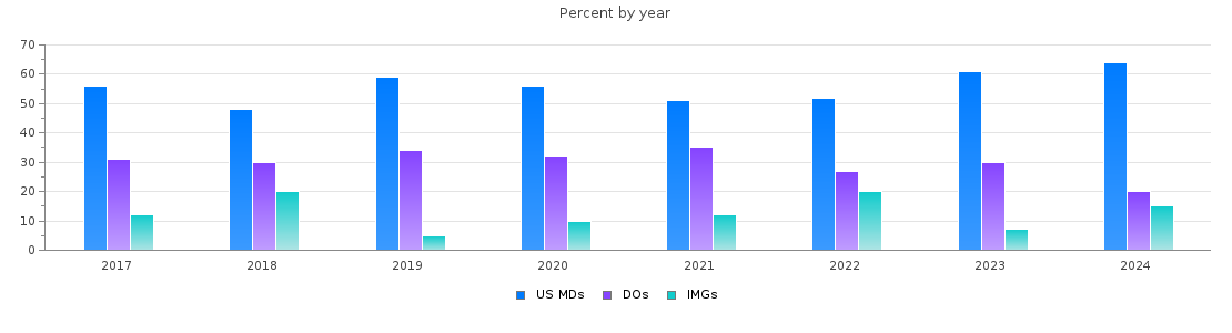 Percent of PGY-1 Psychiatry MDs, DOs and IMGs in Michigan by year