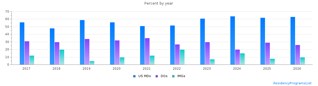 Percent of PGY-1 Psychiatry MDs, DOs and IMGs in Michigan by year