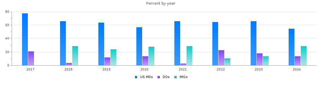 Percent of PGY-1 Psychiatry MDs, DOs and IMGs in Minnesota by year