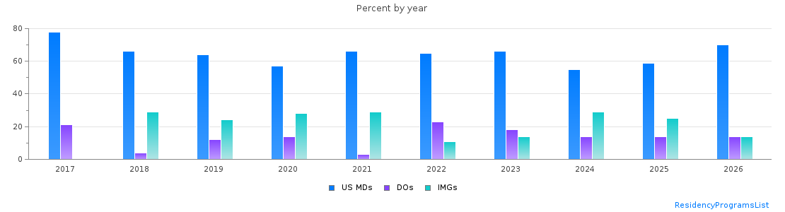 Percent of PGY-1 Psychiatry MDs, DOs and IMGs in Minnesota by year