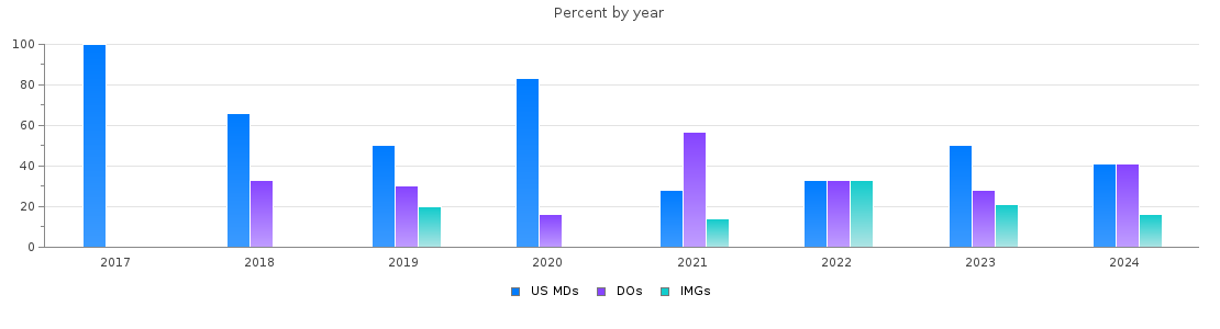 Percent of PGY-1 Psychiatry MDs, DOs and IMGs in Mississippi by year