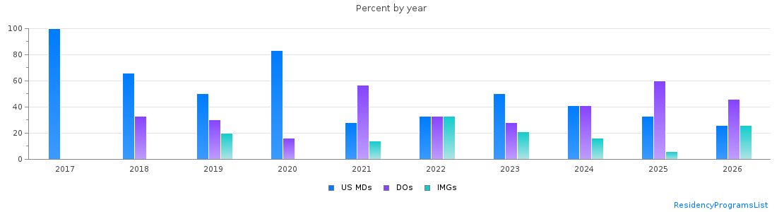 Percent of PGY-1 Psychiatry MDs, DOs and IMGs in Mississippi by year
