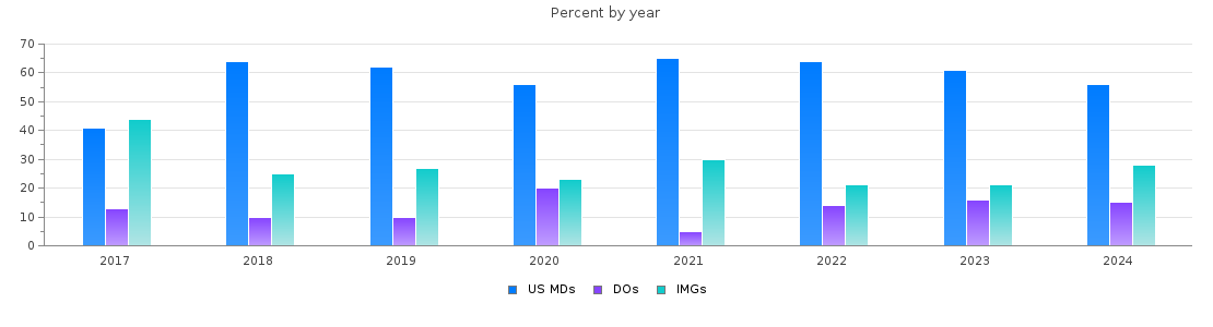 Percent of PGY-1 Psychiatry MDs, DOs and IMGs in Missouri by year