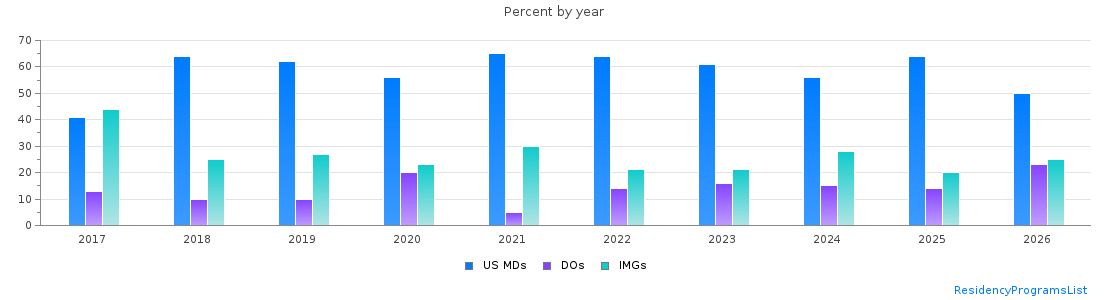 Percent of PGY-1 Psychiatry MDs, DOs and IMGs in Missouri by year
